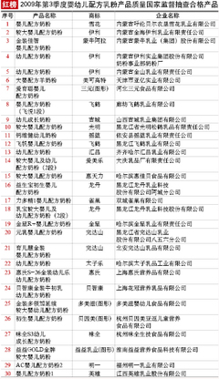 嬰幼兒配方乳粉與“非食用鹽”風(fēng)波 2010年國(guó)家監(jiān)督抽查再引關(guān)注